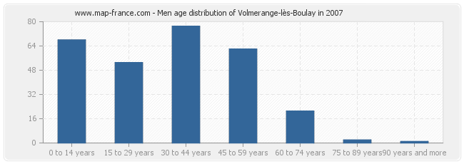 Men age distribution of Volmerange-lès-Boulay in 2007