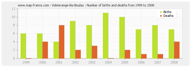 Volmerange-lès-Boulay : Number of births and deaths from 1999 to 2008