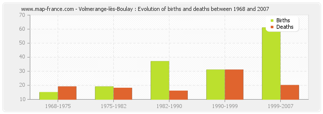 Volmerange-lès-Boulay : Evolution of births and deaths between 1968 and 2007