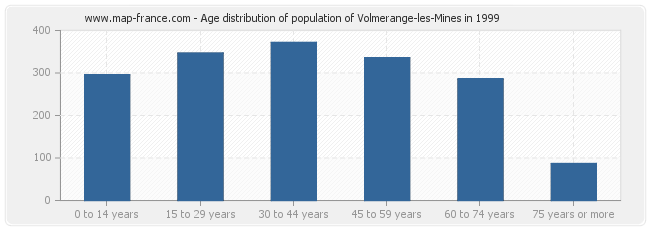 Age distribution of population of Volmerange-les-Mines in 1999