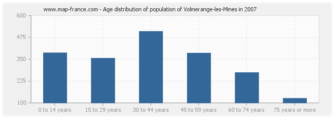 Age distribution of population of Volmerange-les-Mines in 2007