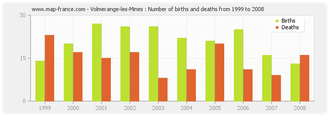 Volmerange-les-Mines : Number of births and deaths from 1999 to 2008