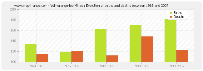 Volmerange-les-Mines : Evolution of births and deaths between 1968 and 2007