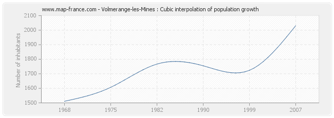Volmerange-les-Mines : Cubic interpolation of population growth