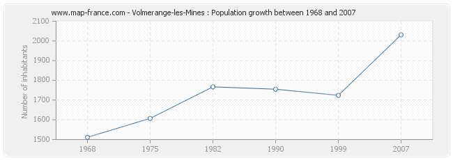 Population Volmerange-les-Mines