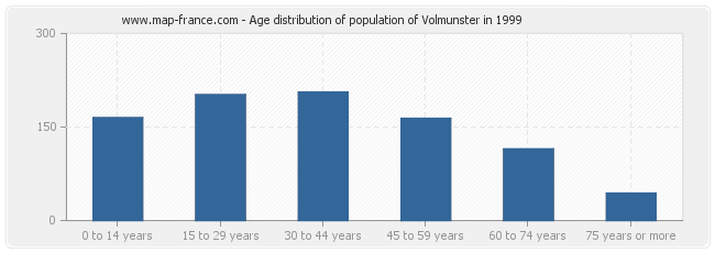 Age distribution of population of Volmunster in 1999
