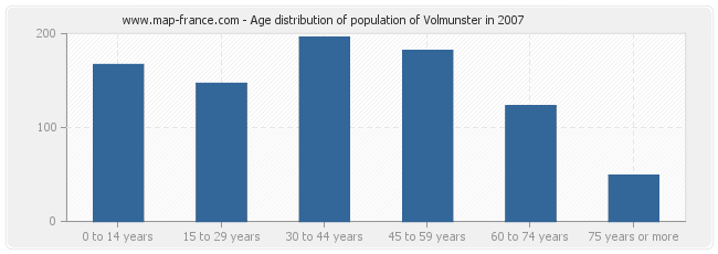 Age distribution of population of Volmunster in 2007