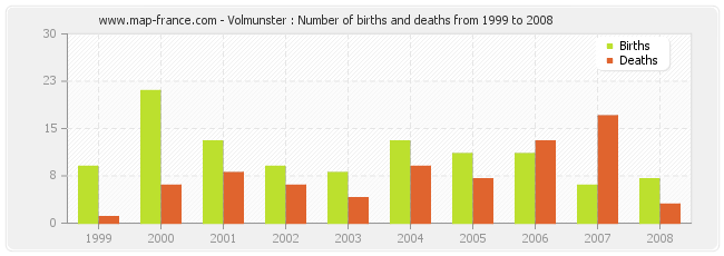 Volmunster : Number of births and deaths from 1999 to 2008