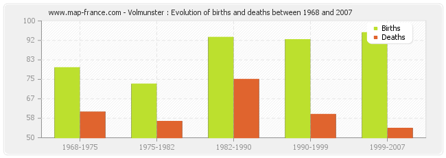 Volmunster : Evolution of births and deaths between 1968 and 2007