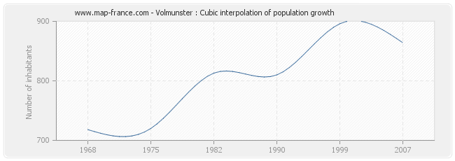 Volmunster : Cubic interpolation of population growth