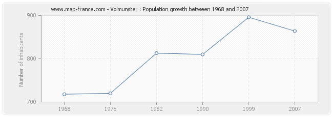 Population Volmunster