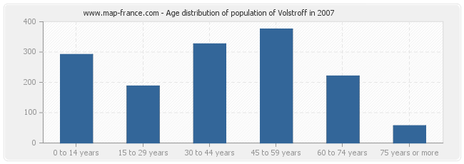 Age distribution of population of Volstroff in 2007