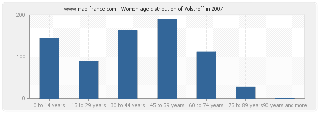 Women age distribution of Volstroff in 2007