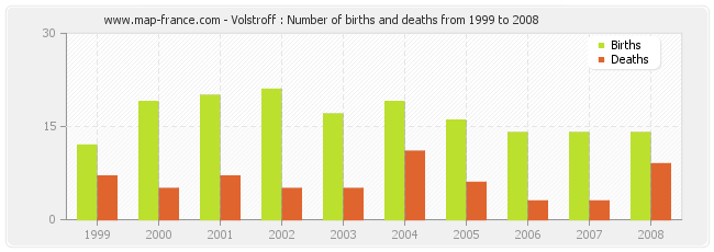 Volstroff : Number of births and deaths from 1999 to 2008