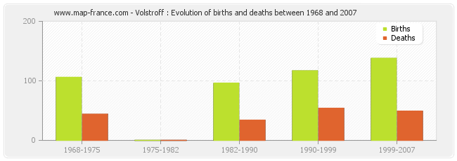 Volstroff : Evolution of births and deaths between 1968 and 2007