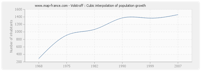 Volstroff : Cubic interpolation of population growth