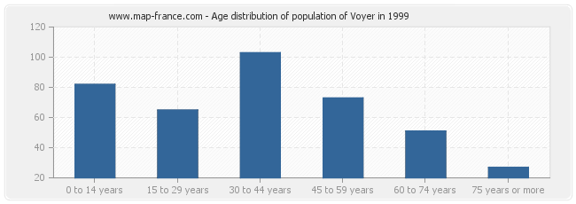 Age distribution of population of Voyer in 1999
