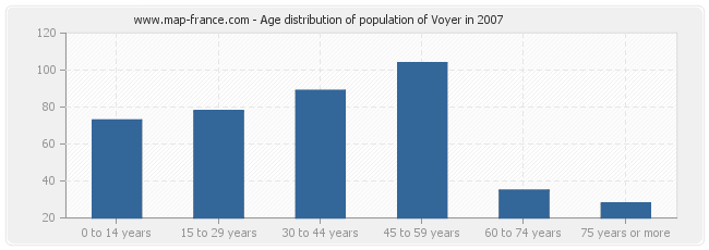Age distribution of population of Voyer in 2007
