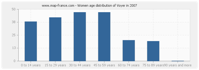 Women age distribution of Voyer in 2007