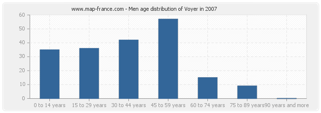 Men age distribution of Voyer in 2007