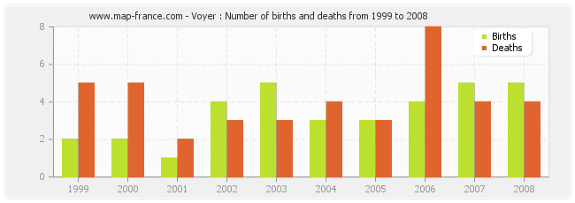 Voyer : Number of births and deaths from 1999 to 2008
