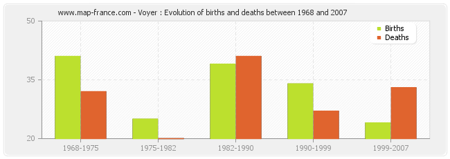 Voyer : Evolution of births and deaths between 1968 and 2007