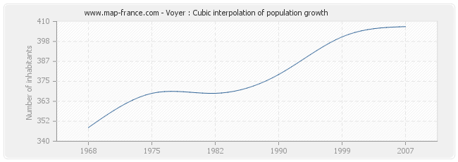 Voyer : Cubic interpolation of population growth