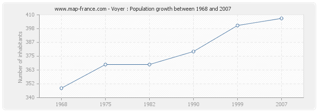 Population Voyer