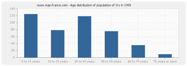 Age distribution of population of Vry in 1999