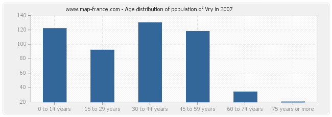 Age distribution of population of Vry in 2007