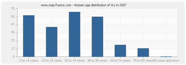 Women age distribution of Vry in 2007