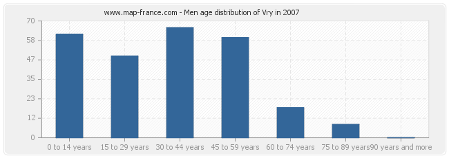 Men age distribution of Vry in 2007