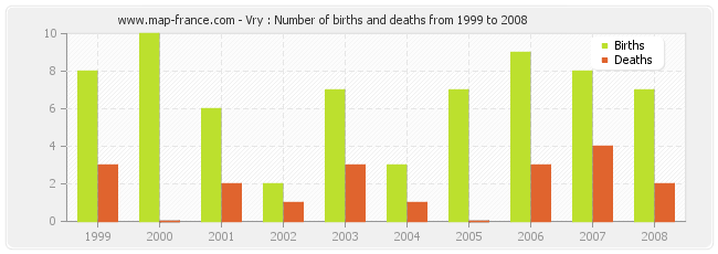 Vry : Number of births and deaths from 1999 to 2008