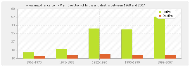 Vry : Evolution of births and deaths between 1968 and 2007
