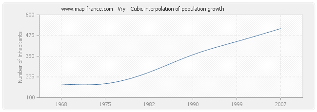 Vry : Cubic interpolation of population growth