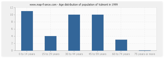 Age distribution of population of Vulmont in 1999