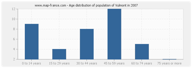 Age distribution of population of Vulmont in 2007