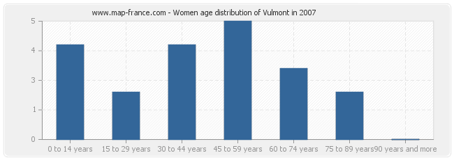 Women age distribution of Vulmont in 2007