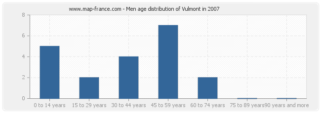 Men age distribution of Vulmont in 2007