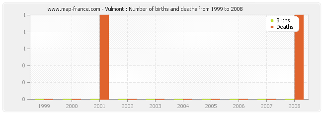Vulmont : Number of births and deaths from 1999 to 2008