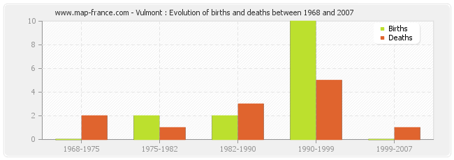 Vulmont : Evolution of births and deaths between 1968 and 2007