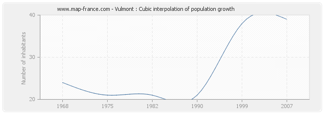 Vulmont : Cubic interpolation of population growth