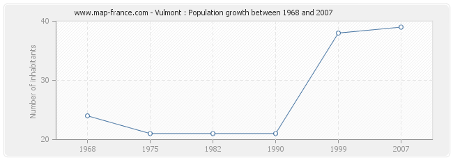Population Vulmont
