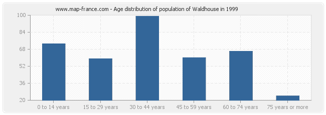 Age distribution of population of Waldhouse in 1999