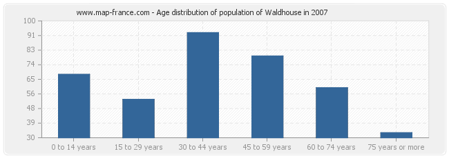 Age distribution of population of Waldhouse in 2007
