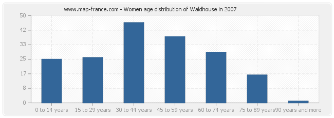 Women age distribution of Waldhouse in 2007