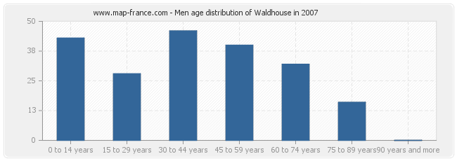 Men age distribution of Waldhouse in 2007