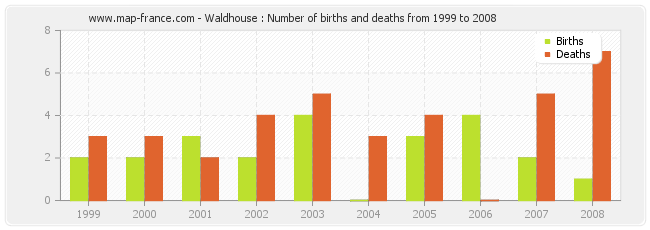 Waldhouse : Number of births and deaths from 1999 to 2008