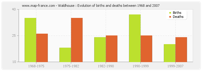 Waldhouse : Evolution of births and deaths between 1968 and 2007