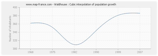 Waldhouse : Cubic interpolation of population growth